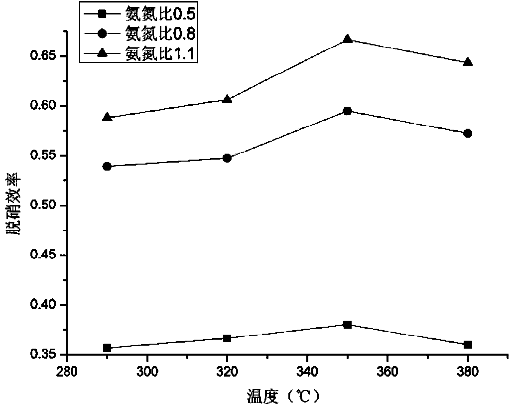 Measuring method of denitrification property change rules of SCR (selective catalytic reduction) denitrification system catalyst