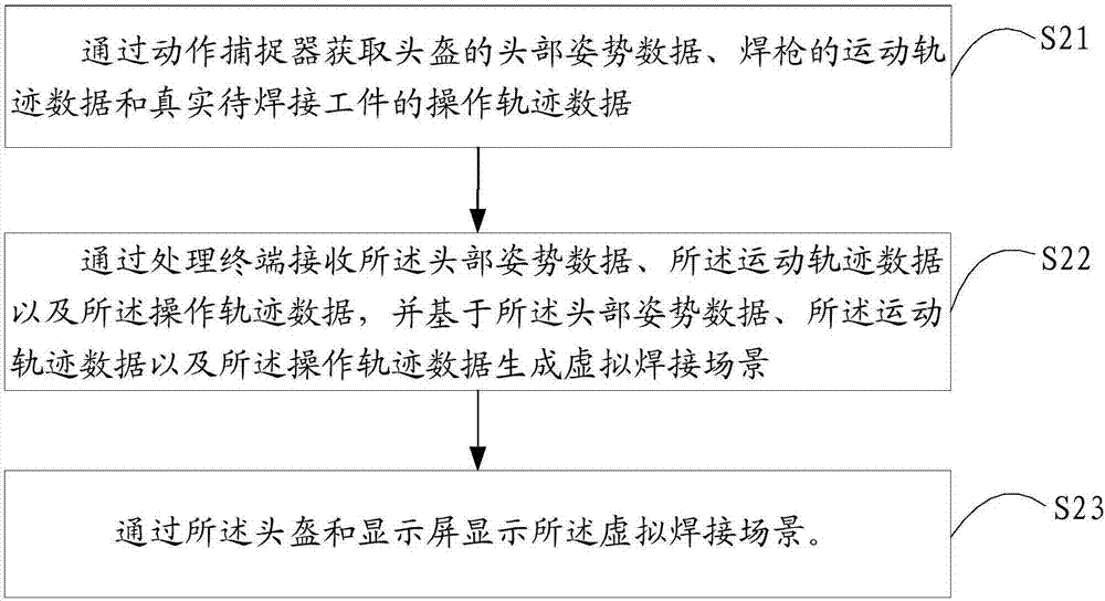 Virtual welding system and method