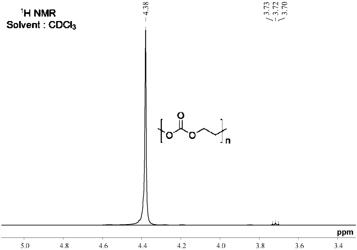 Polycarbonate preparation method