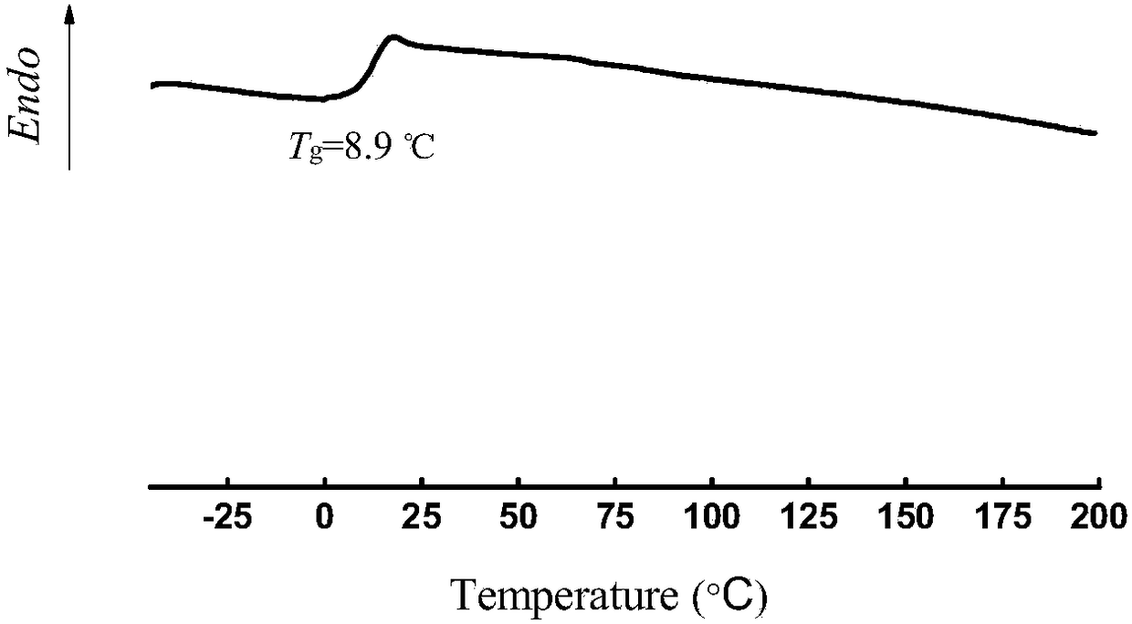 Polycarbonate preparation method