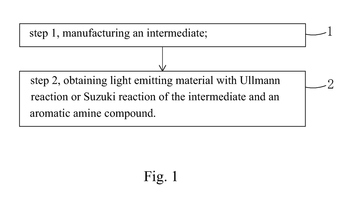 Light emitting material, manufacture method thereof and organic light emitting diode using the light emitting material