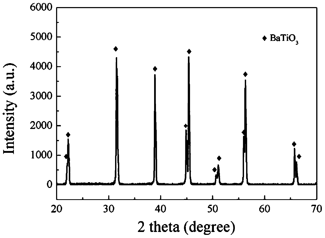 A lead-free high Curie temperature batio  <sub>3</sub> Preparation method of base positive temperature coefficient thermosensitive ceramics