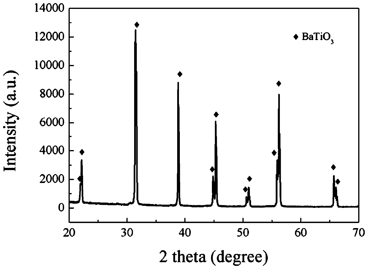 A lead-free high Curie temperature batio  <sub>3</sub> Preparation method of base positive temperature coefficient thermosensitive ceramics