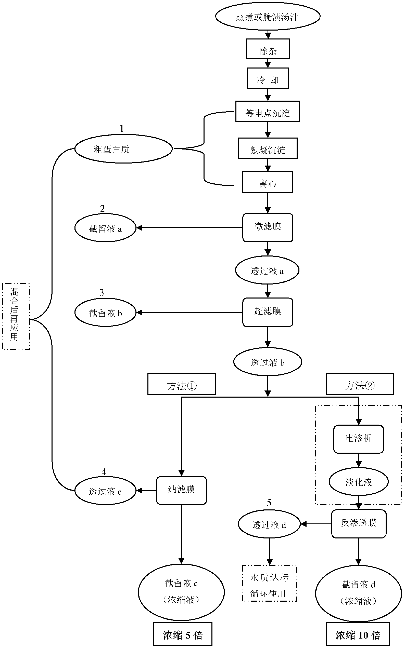 Cryo-concentration method of juice obtained by processing organisms