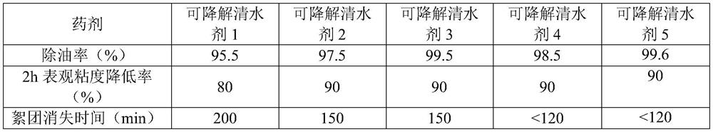 Application of degradable water clarifier