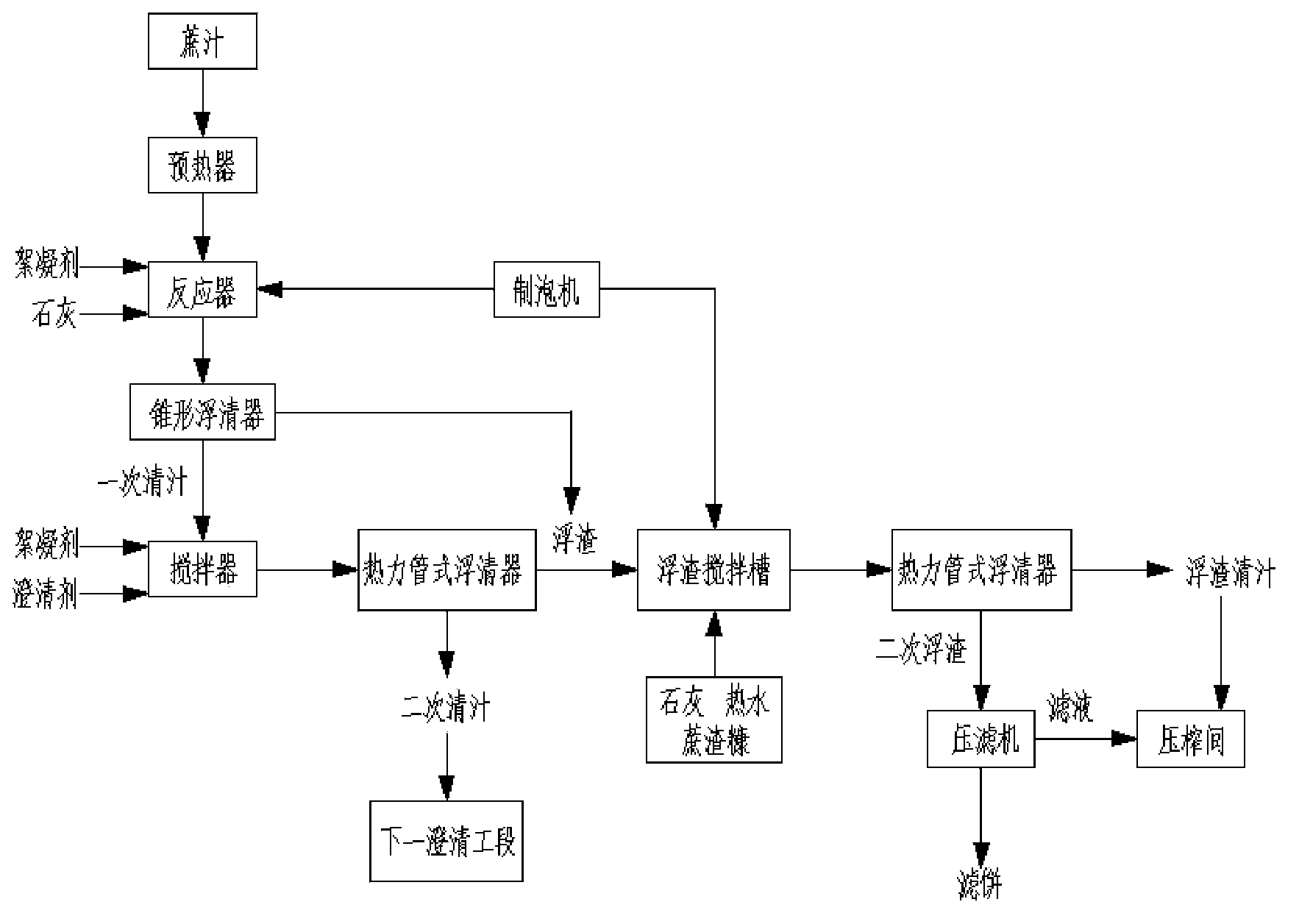 Cane juice clearing method and equipment