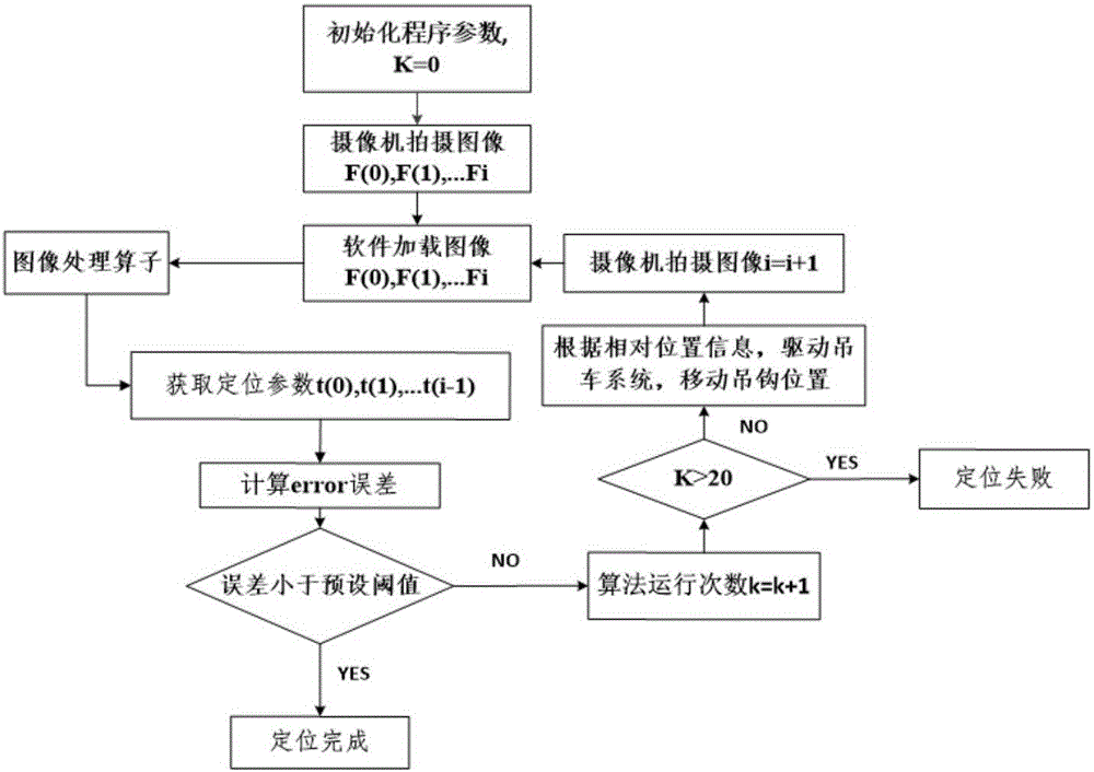 Positioning method based on automatic lifting hook system