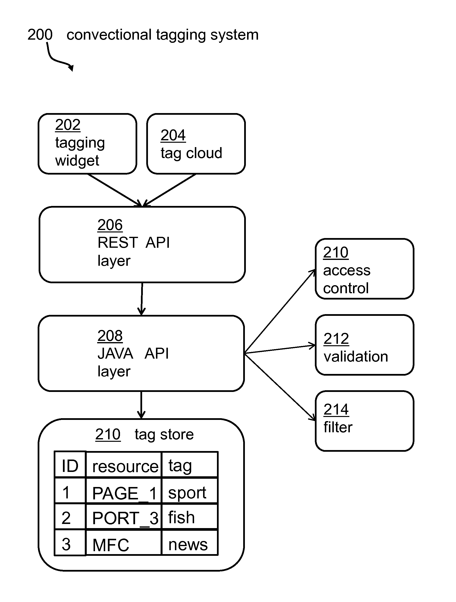 Extended tagging method and system