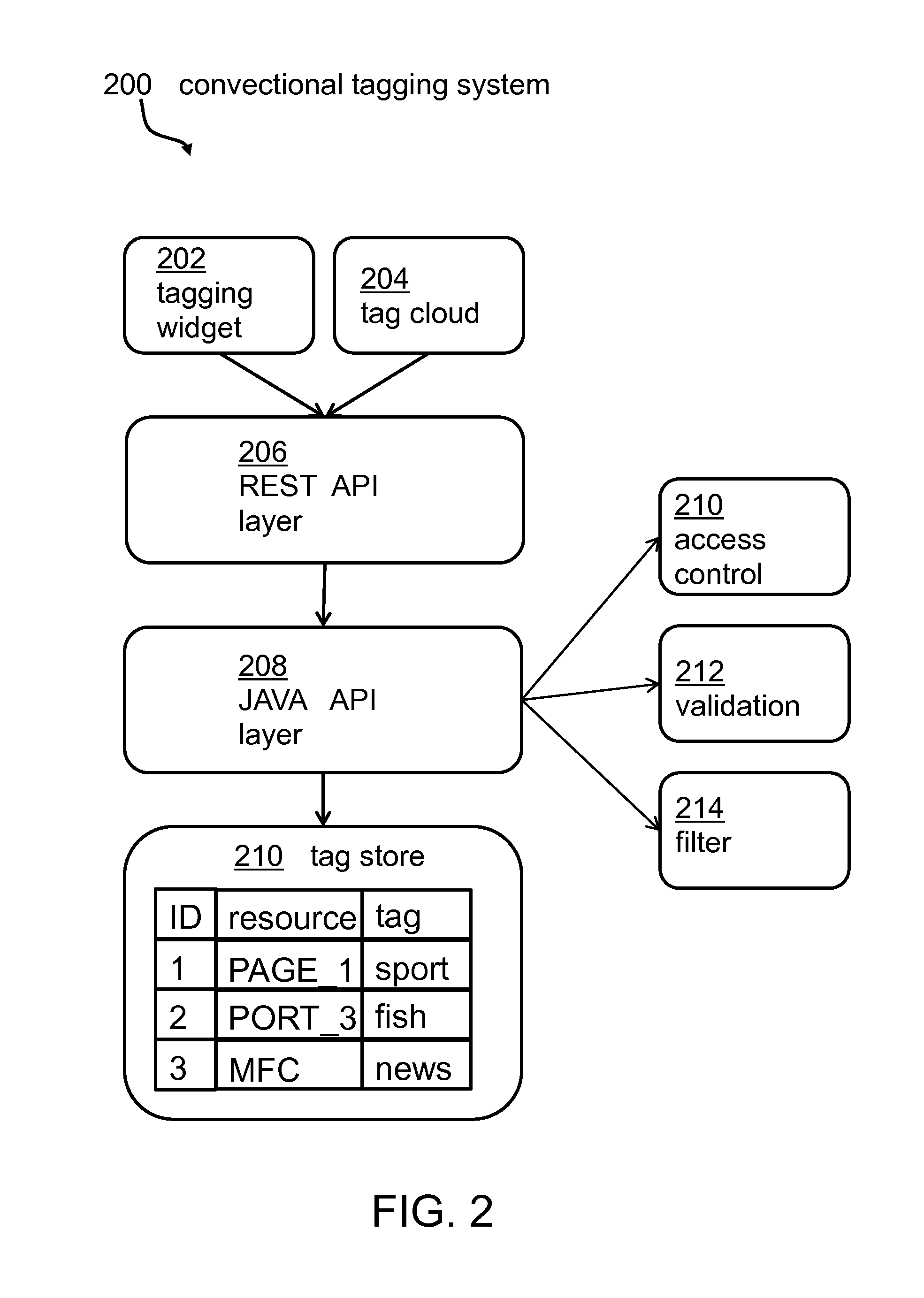 Extended tagging method and system