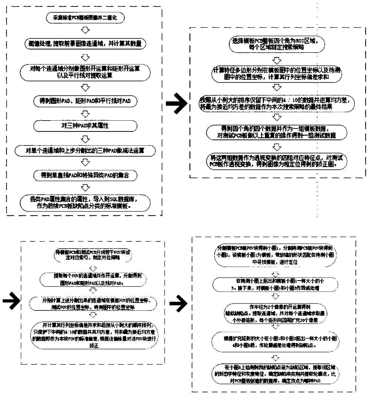 Adaptive PCB plate defect visual positioning detection and classification system