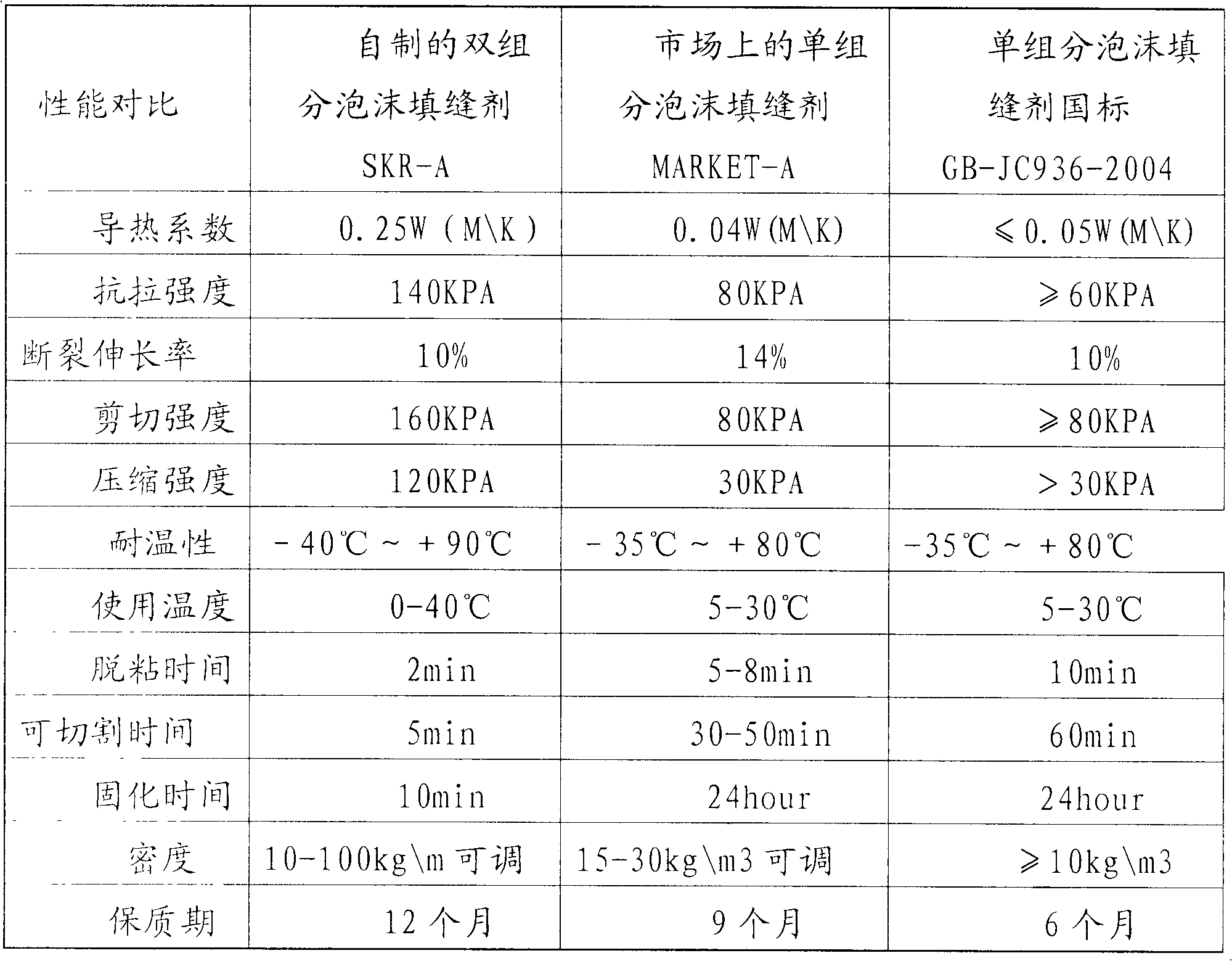 Production method for portable self-spraying bi-component foam caulking agent