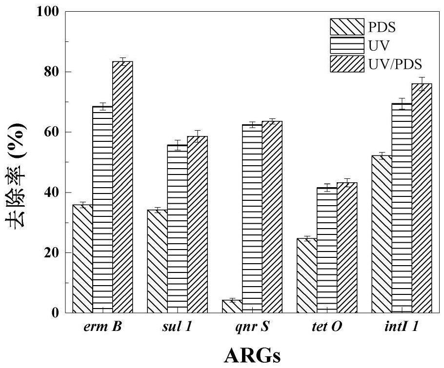 Oxidation method for removing antibiotic resistance genes and resistant bacteria in sewage