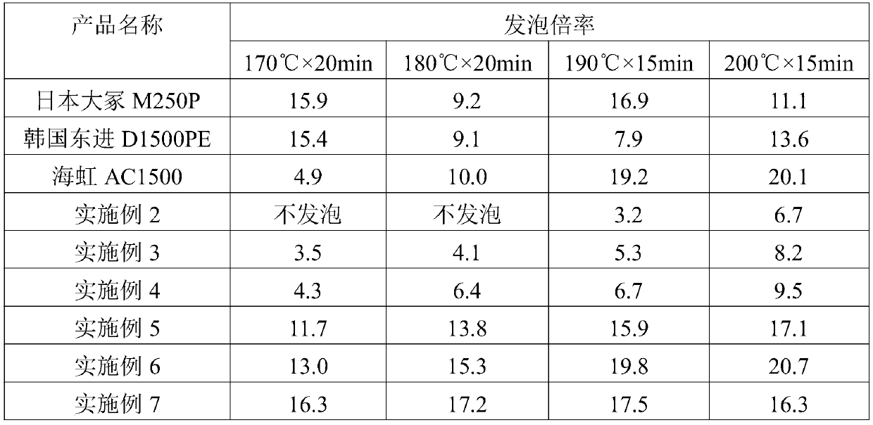 Preparation method of XPE foaming agent