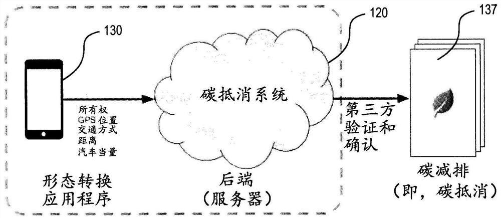 Methods and systems for conversion of physical movements to carbon units