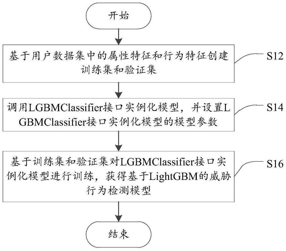 Threat behavior detection and model establishment method and device thereof, electronic equipment and storage medium