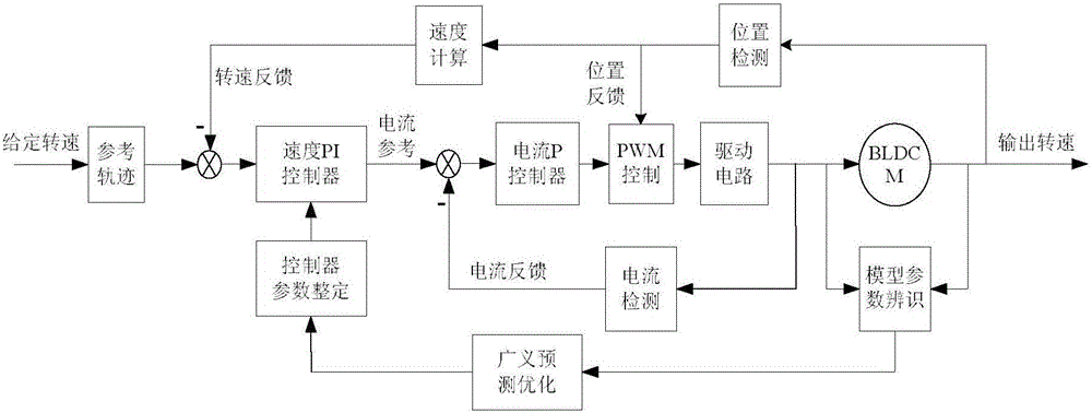 Brushless direct current motor control method