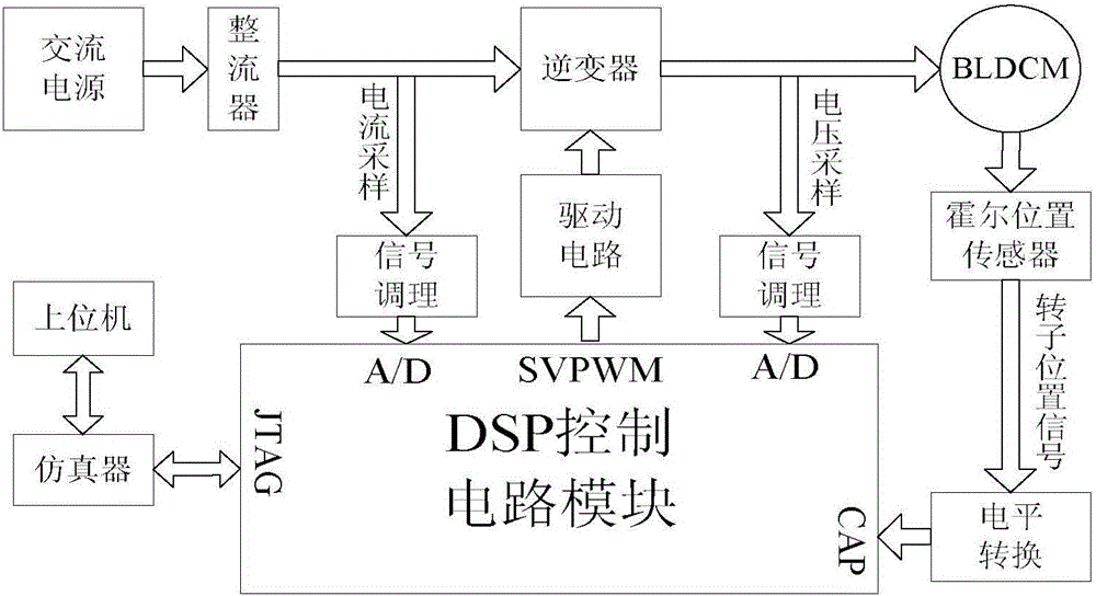 Brushless direct current motor control method