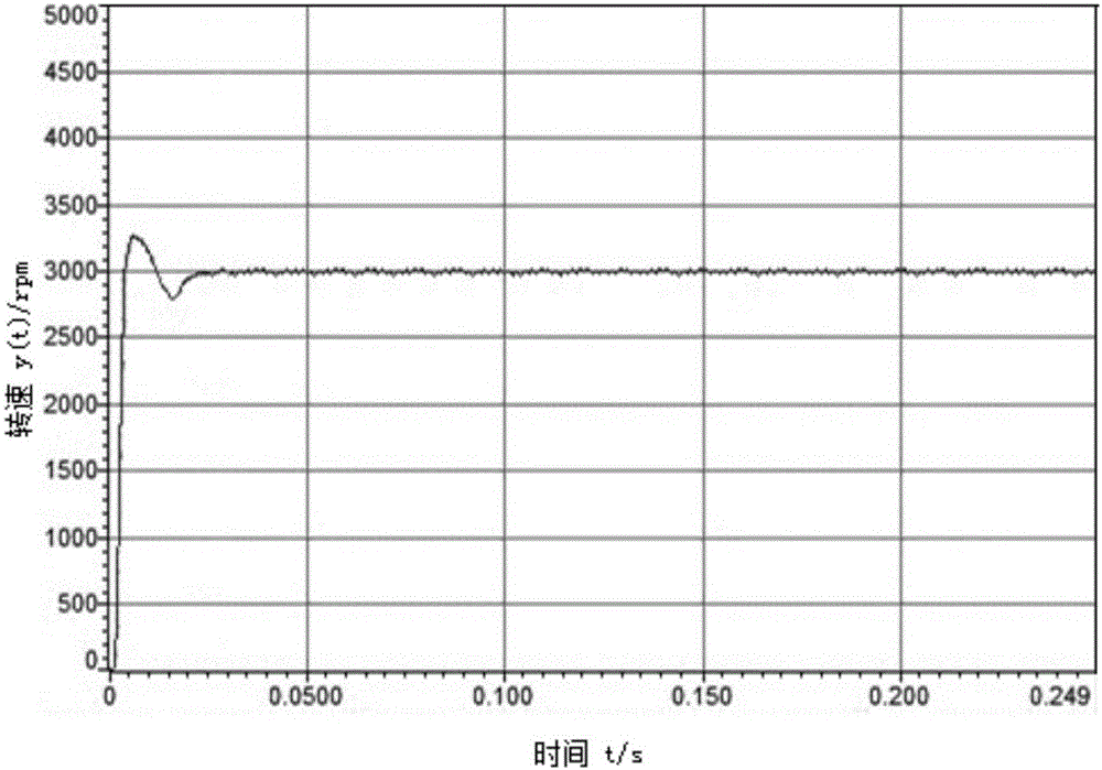 Brushless direct current motor control method