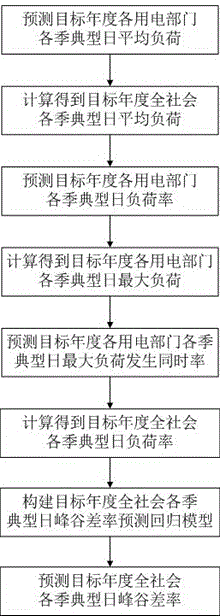 Ower grid long-term load characteristic predication method based on variation of electricity consumption structure