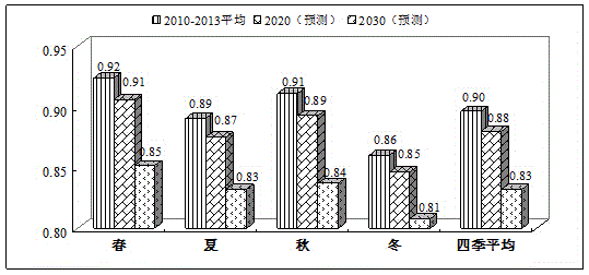 Ower grid long-term load characteristic predication method based on variation of electricity consumption structure