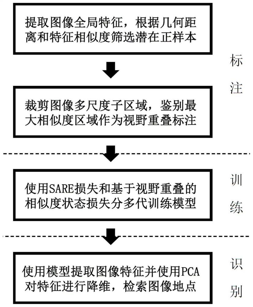 Image location marking and identifying method based on view overlapping