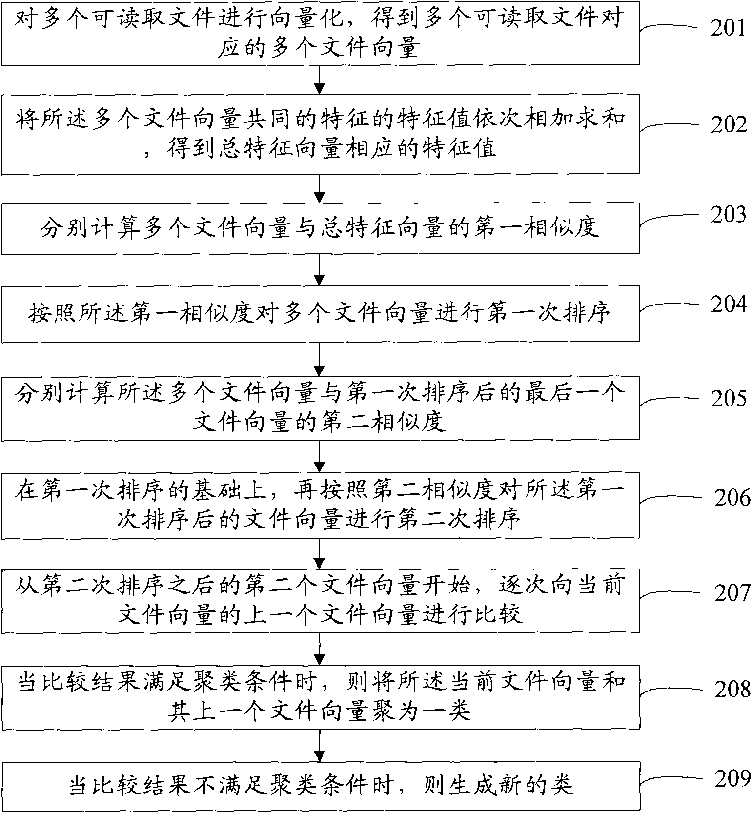 Clustering method and system