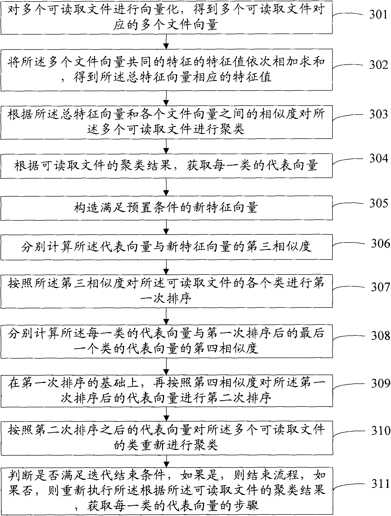 Clustering method and system