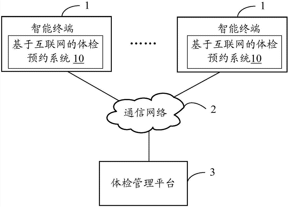 Physical examination reserving system and method based on Internet