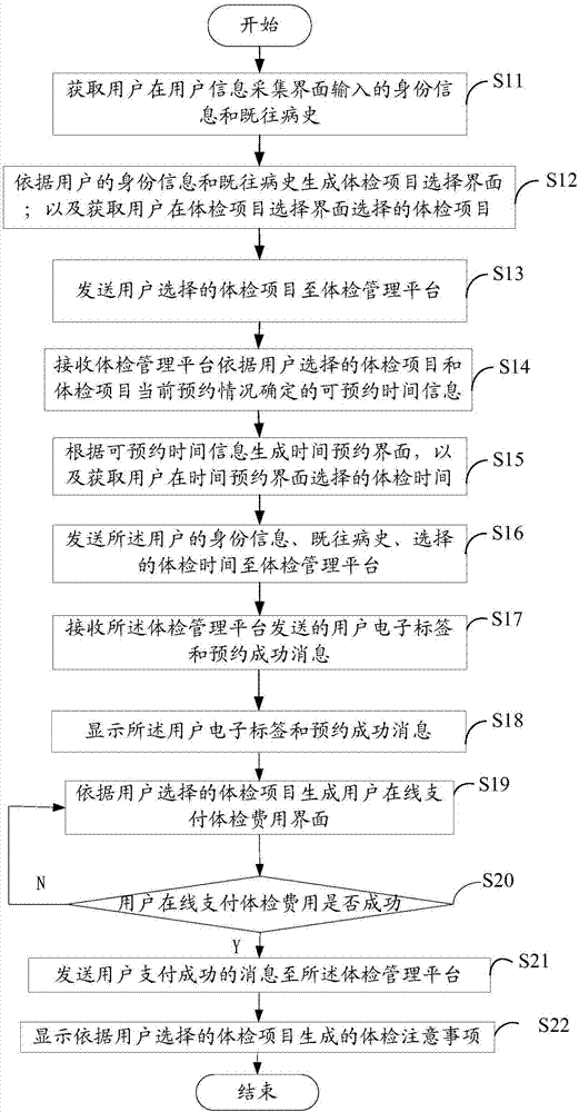 Physical examination reserving system and method based on Internet