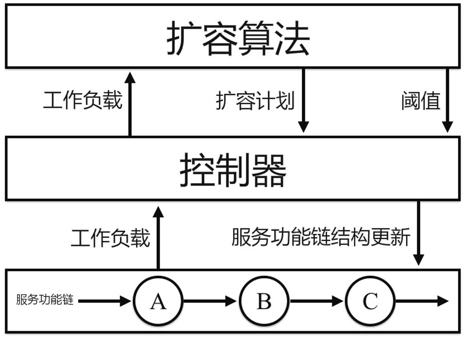 Network function rapid capacity expansion method based on software-defined network