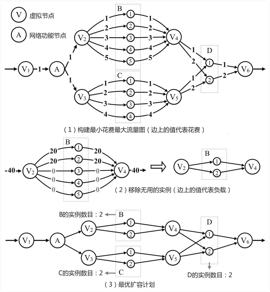 Network function rapid capacity expansion method based on software-defined network