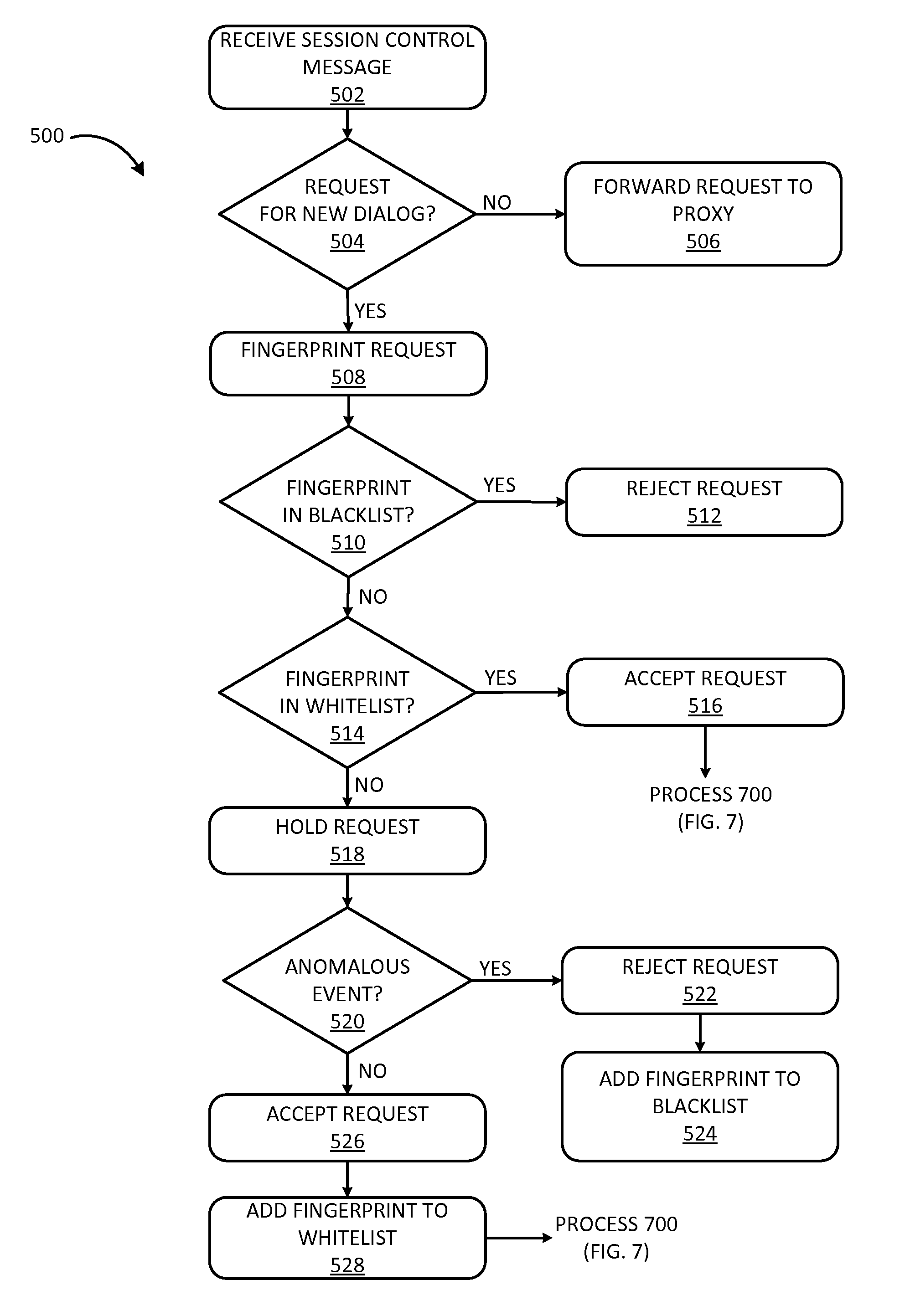 Maliciouis user agent detection and denial of service (DOS) detection and prevention using fingerprinting