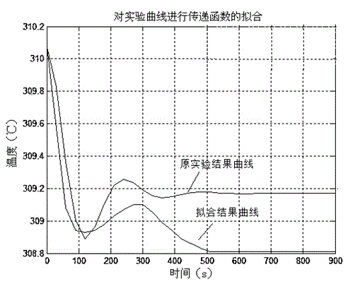 Method for controlling temperatures of reactors of pressurized water reactor nuclear power stations by aid of RBF (radial basis function) neural networks