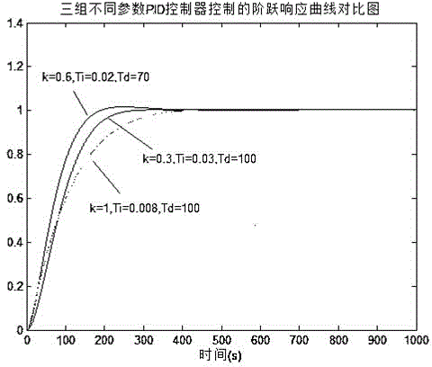 Method for controlling temperatures of reactors of pressurized water reactor nuclear power stations by aid of RBF (radial basis function) neural networks