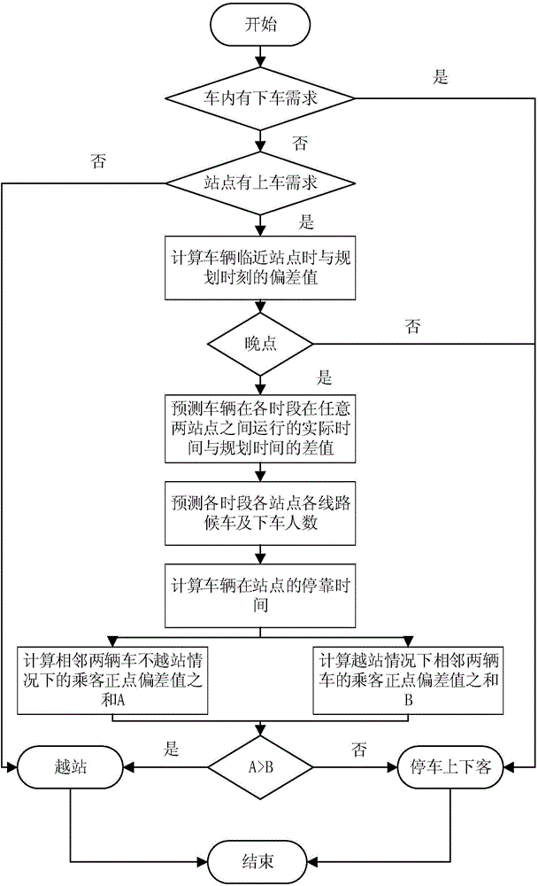 Public transportation vehicle station-skipping scheduling method and system