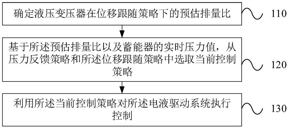 Electro-hydraulic driving system control method and device, electronic equipment and storage medium