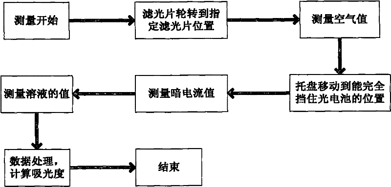 Dark current detection method