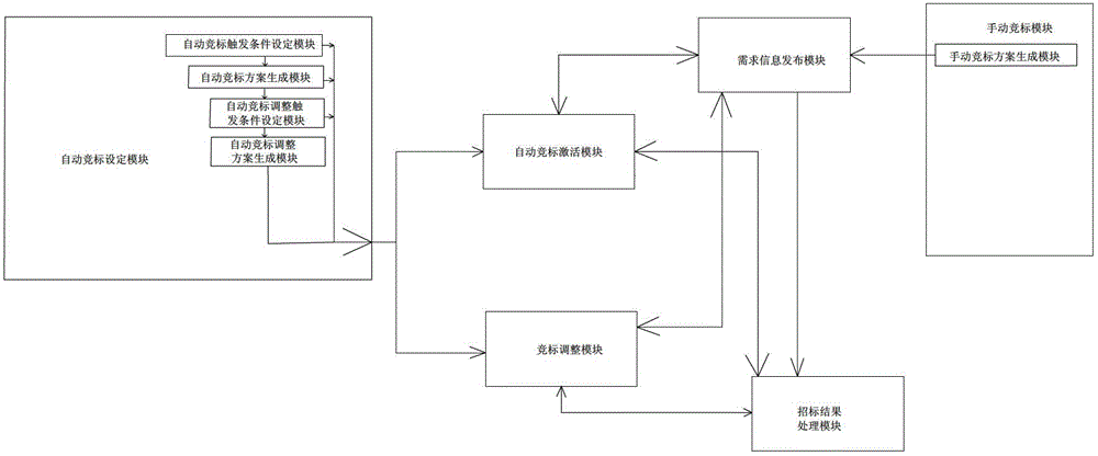 Automatic bid inviting and bid competing system and method applied to internet