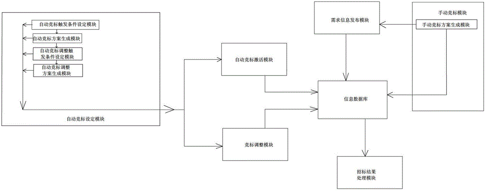 Automatic bid inviting and bid competing system and method applied to internet