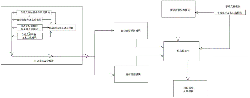 Automatic bid inviting and bid competing system and method applied to internet