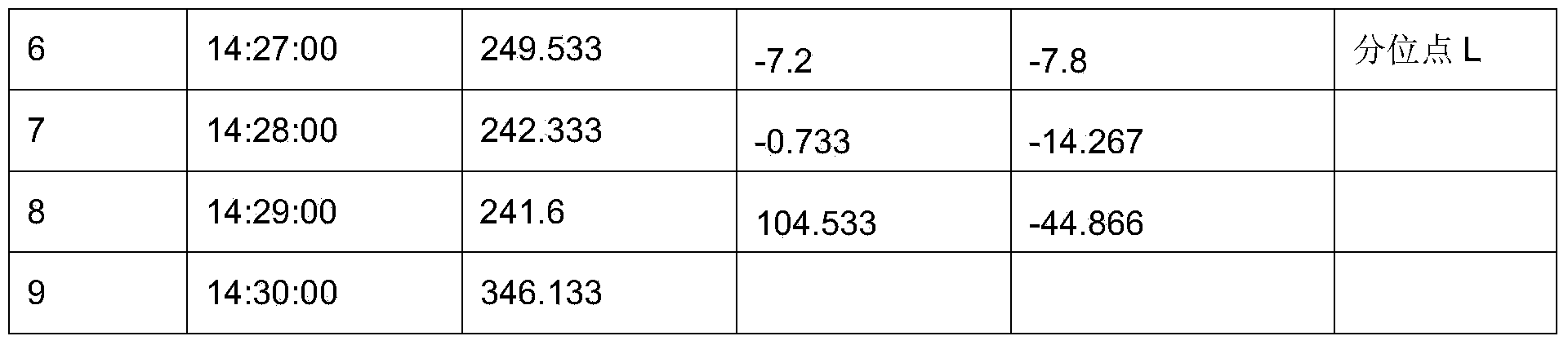 Method for online restoring abnormal data of wind power plant