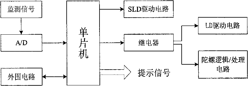 Multi-light source active anti-radiation device for optical fiber gyro