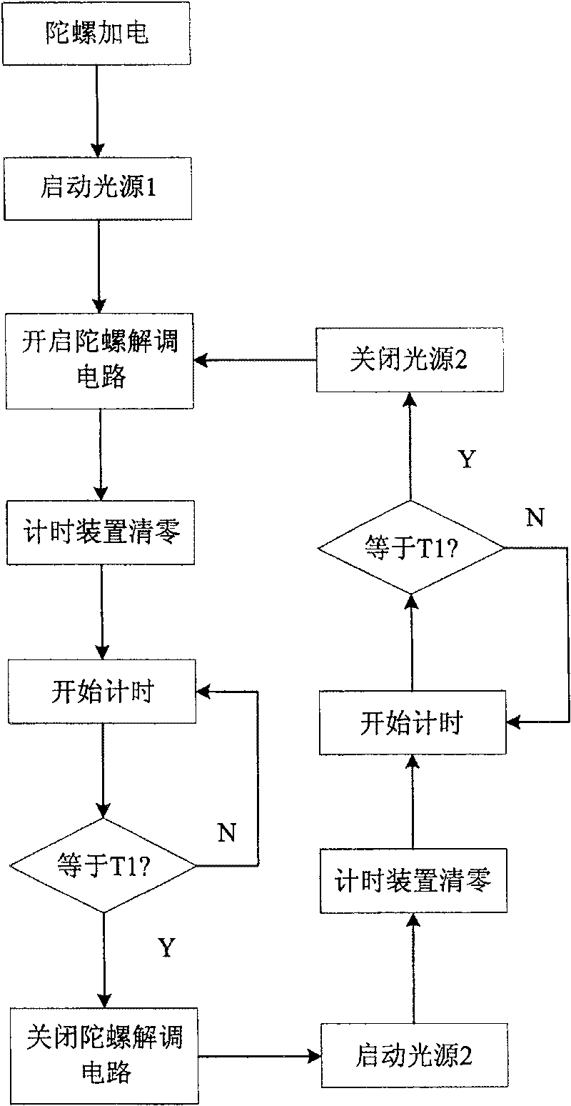 Multi-light source active anti-radiation device for optical fiber gyro