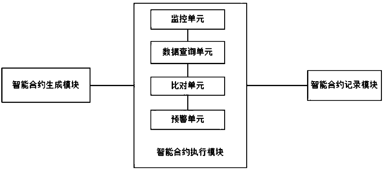 A transaction authenticity verification method and system based on block chain and intelligent contract