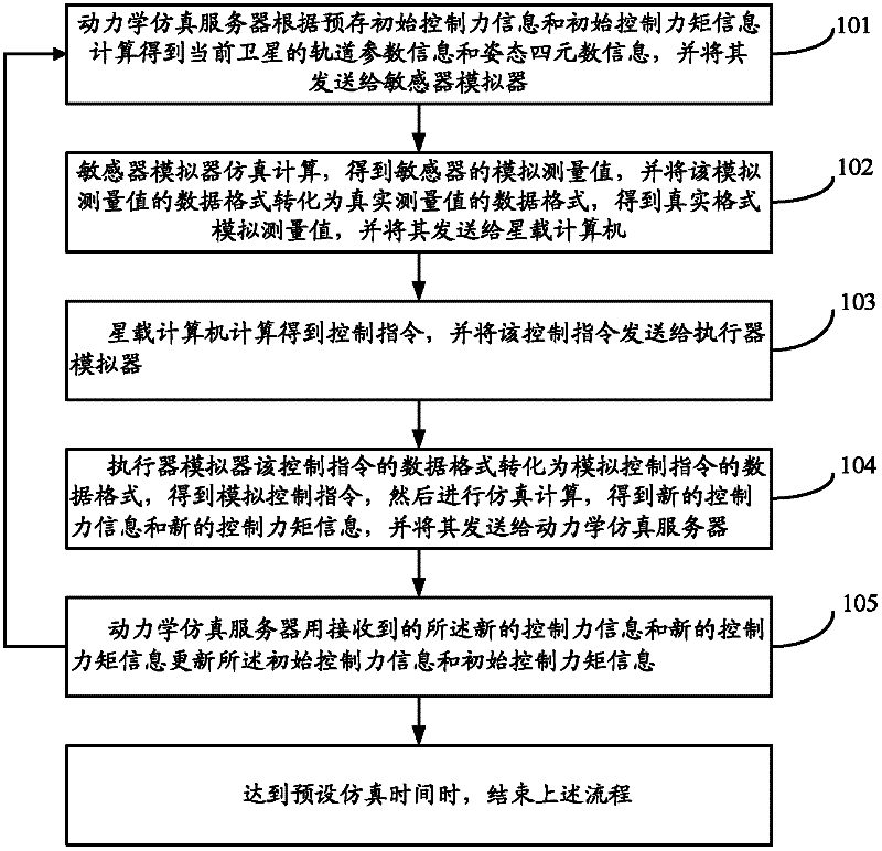 Satellite flight control closed loop simulation system based on component simulator