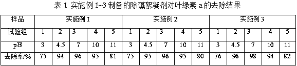 Preparation method for chitosan modified algae removal flocculant