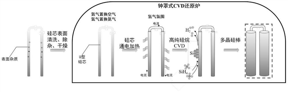 Interface wettability regulation and control method for inhibiting growth of silicon dendrites in CVD process of zone-melting-grade polycrystalline silicon