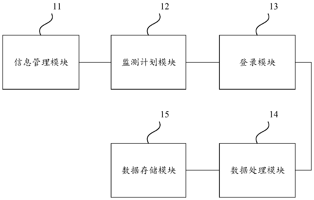 A carbon emission monitoring management system and method