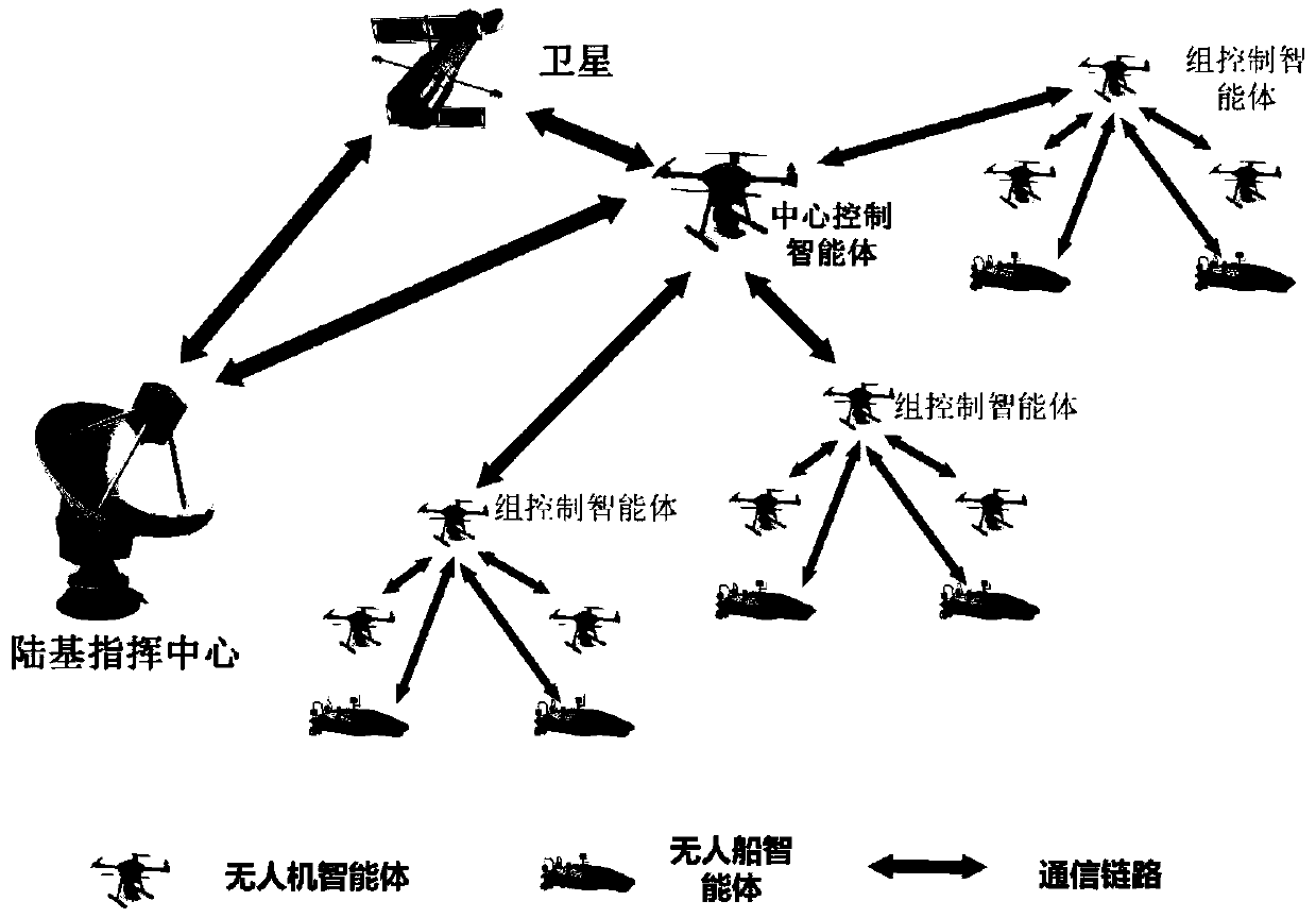 Search and rescue network based on unmanned equipment swarm intelligence algorithm and scheduling method thereof