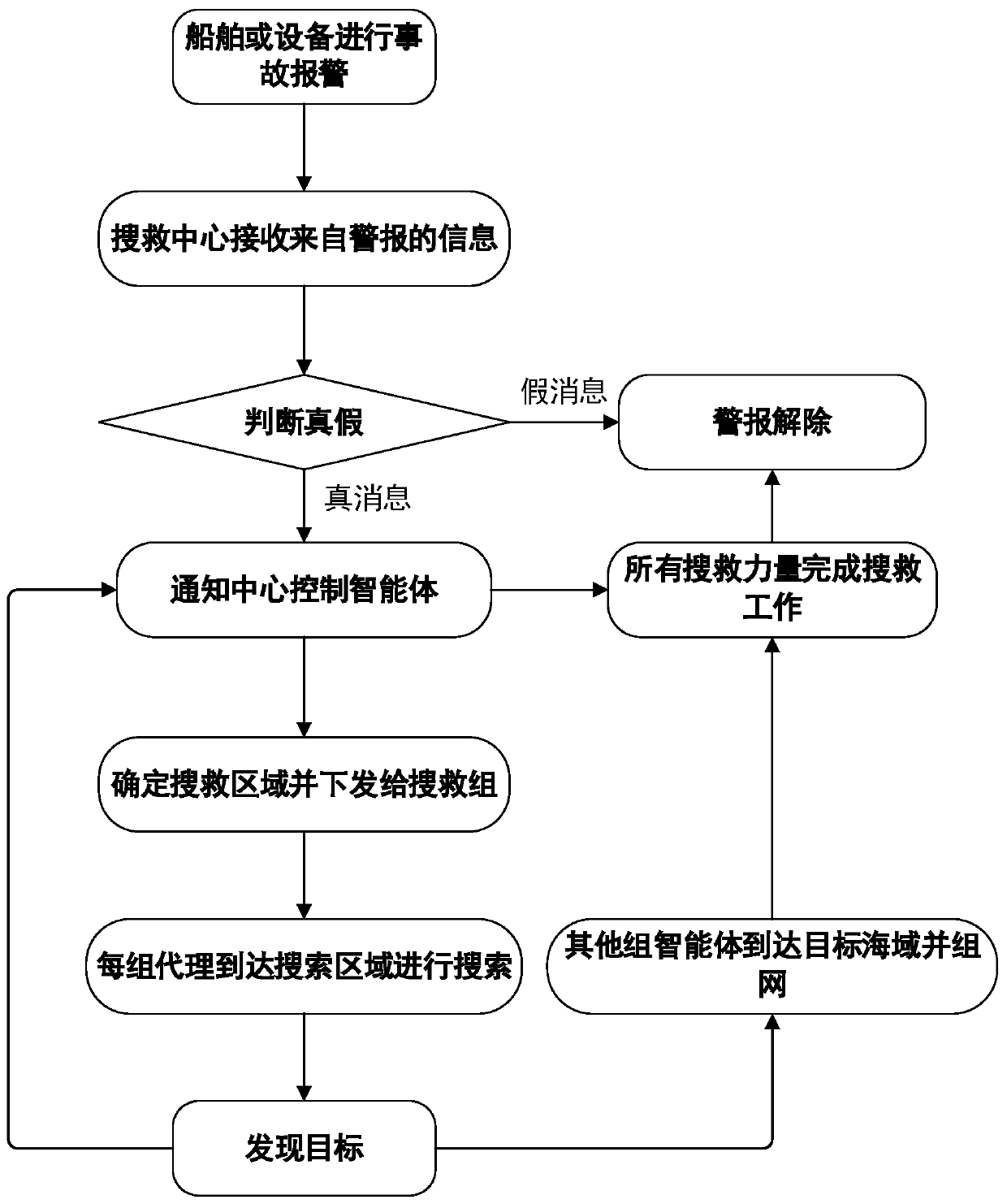 Search and rescue network based on unmanned equipment swarm intelligence algorithm and scheduling method thereof